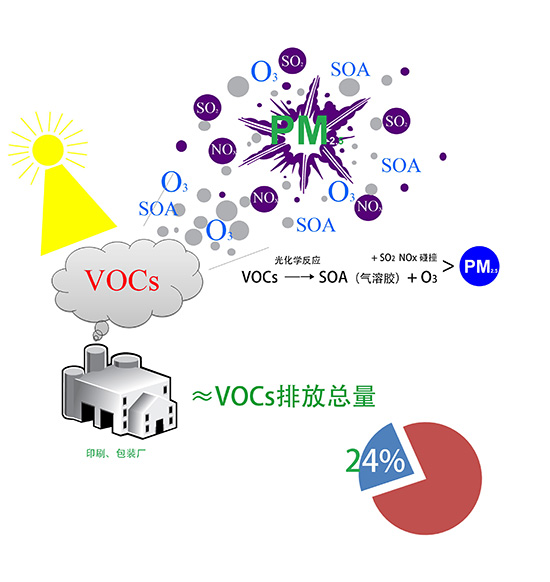 vocs有機(jī)廢氣是什么？哪種處理方法可以有效處理并達(dá)標(biāo)？